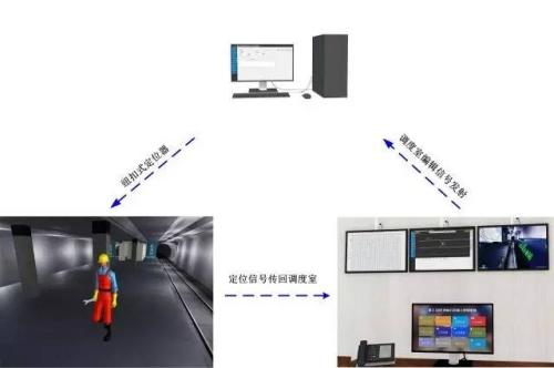 伊春乌翠区人员定位系统三号